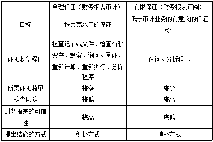 CPA臨考必背！審計(jì)必背50條知識(shí)點(diǎn)！