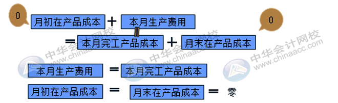 在產品成本計算的方法匯總！會計收藏！