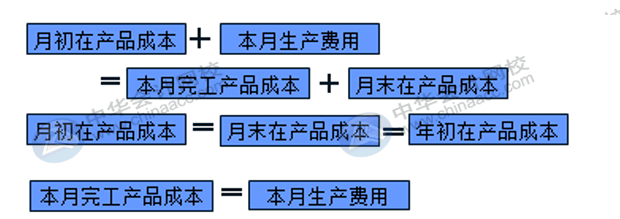 在產品成本計算的方法匯總！會計收藏！