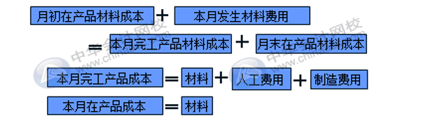 在產品成本計算的方法匯總！會計收藏！