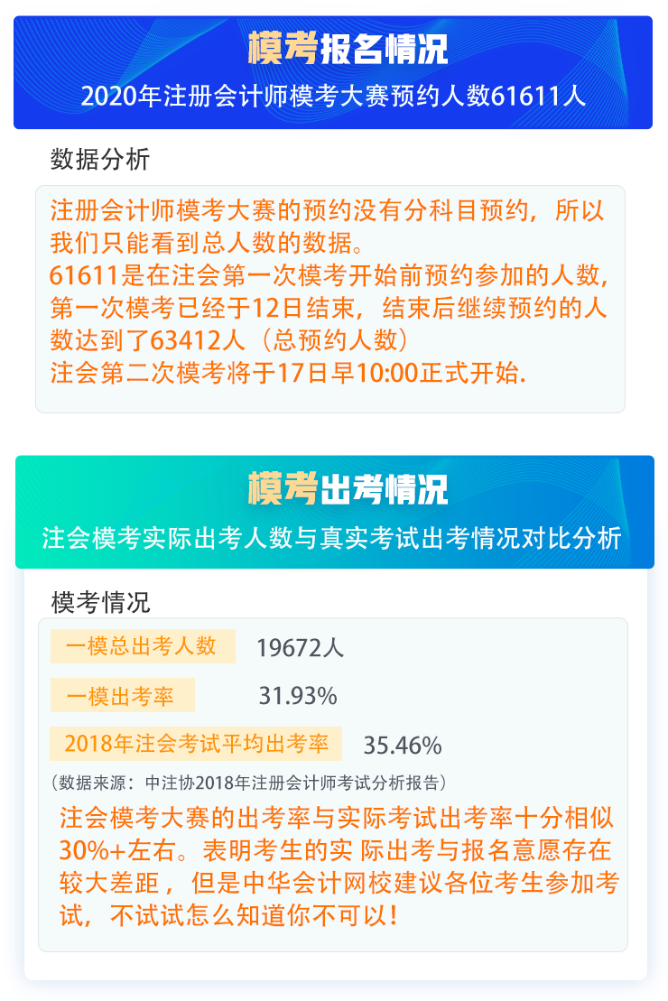 注會?？寂c正式考試出考率相似！一億四千萬報名費打水漂 誰的鍋？