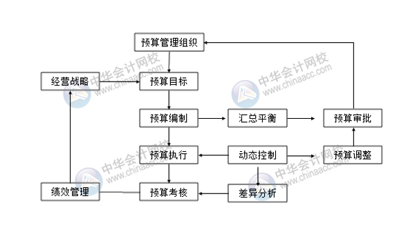 預(yù)算編制流程你清楚嗎？一文了解！