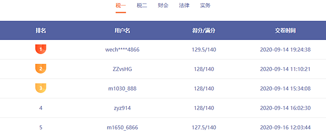 前方來電：稅務(wù)師?？家延星в嗳藚①?誰能突破130贏得大獎？