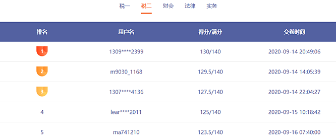 前方來電：稅務(wù)師?？家延星в嗳藚①?誰能突破130贏得大獎？