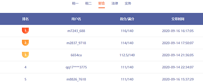 前方來電：稅務(wù)師?？家延星в嗳藚①?誰能突破130贏得大獎？