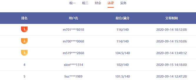 前方來電：稅務(wù)師?？家延星в嗳藚①?誰能突破130贏得大獎？