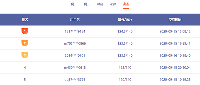 前方來電：稅務(wù)師?？家延星в嗳藚①?誰能突破130贏得大獎？