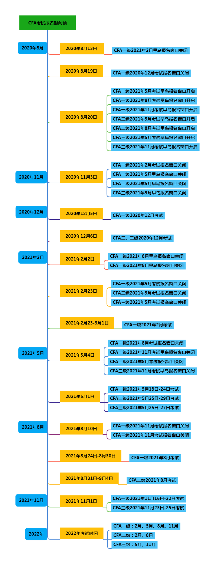 2021CFA報(bào)名時(shí)間表