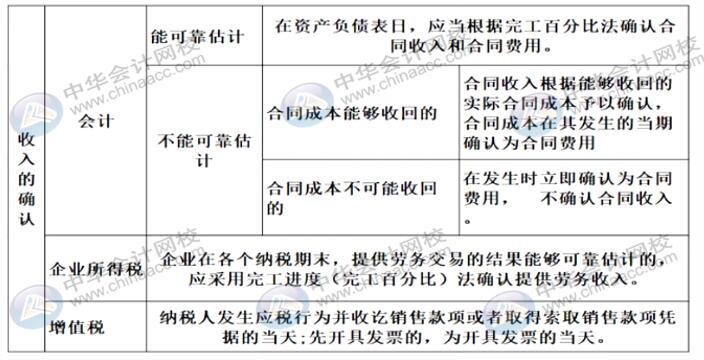 在不同情形下如何確認收入？