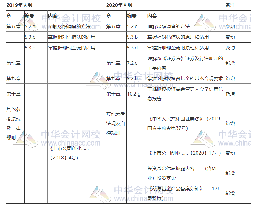 2020年與2019年基金《私募股權(quán)》考試大綱對比！