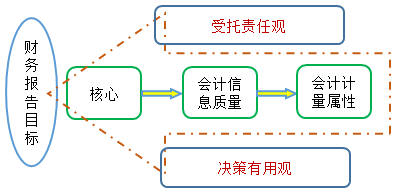 2021中級(jí)會(huì)計(jì)實(shí)務(wù)預(yù)習(xí)知識(shí)點(diǎn)：財(cái)務(wù)報(bào)告目標(biāo)