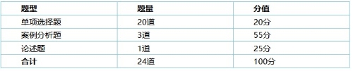 高級(jí)經(jīng)濟(jì)師考試題型題量及分值