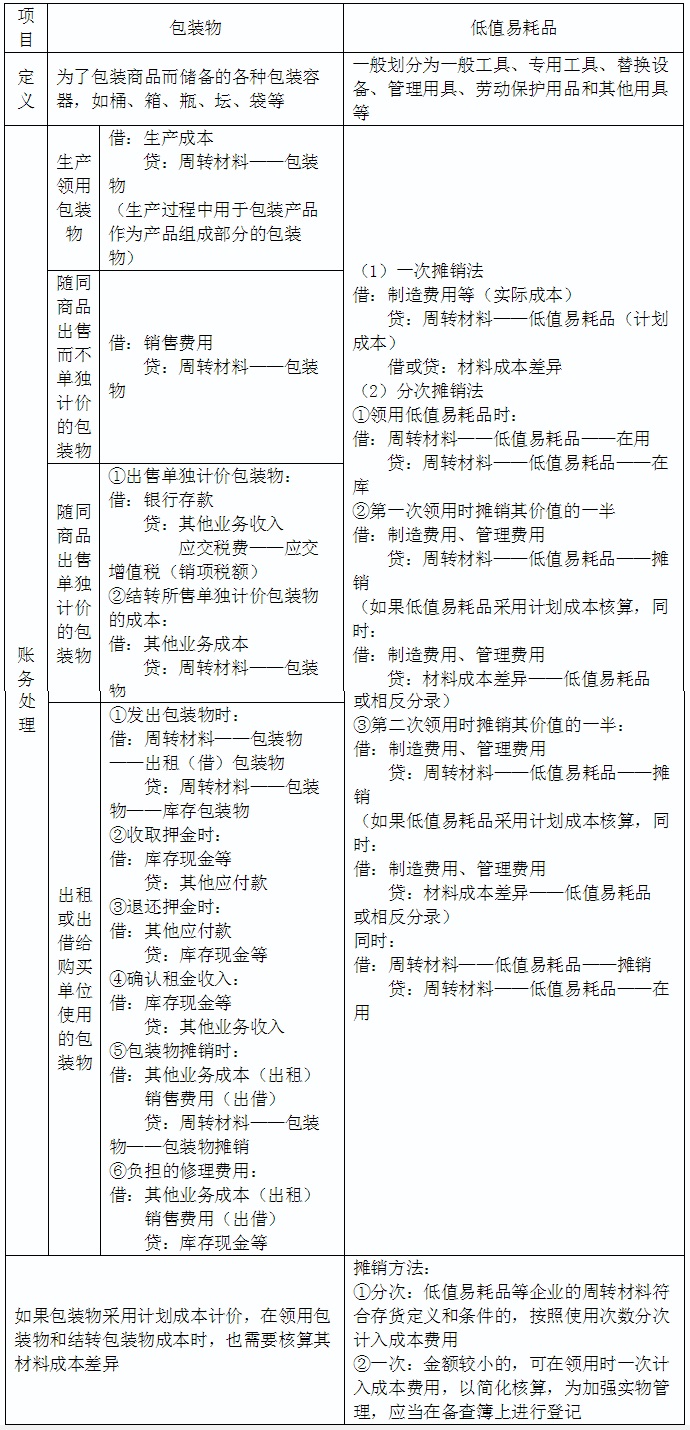 2020初級會計(jì)實(shí)務(wù)答疑周刊第40期——包裝物和低值易耗品