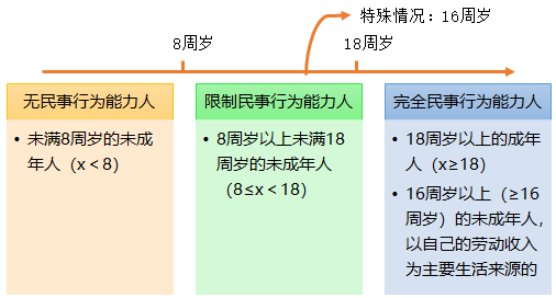 2021中級(jí)會(huì)計(jì)職稱經(jīng)濟(jì)法預(yù)習(xí)知識(shí)點(diǎn)：自然人的民事行為能力