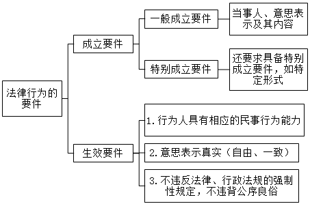 2021中級會計(jì)職稱經(jīng)濟(jì)法預(yù)習(xí)知識點(diǎn)：法律行為的要件