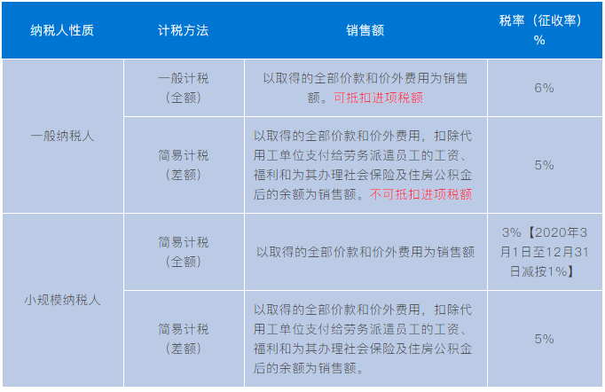 實務(wù)解析：勞務(wù)派遣、人力資源外包增值稅政策有何不同？