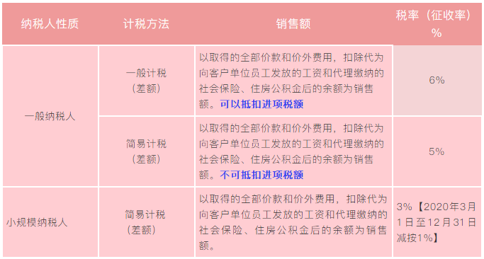 實務(wù)解析：勞務(wù)派遣、人力資源外包增值稅政策有何不同？