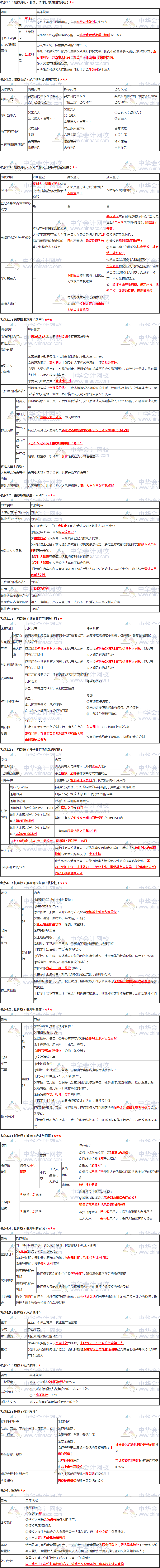 張穩(wěn)老師注會《經(jīng)濟(jì)法》臨門一腳：第三章物權(quán)法律制度