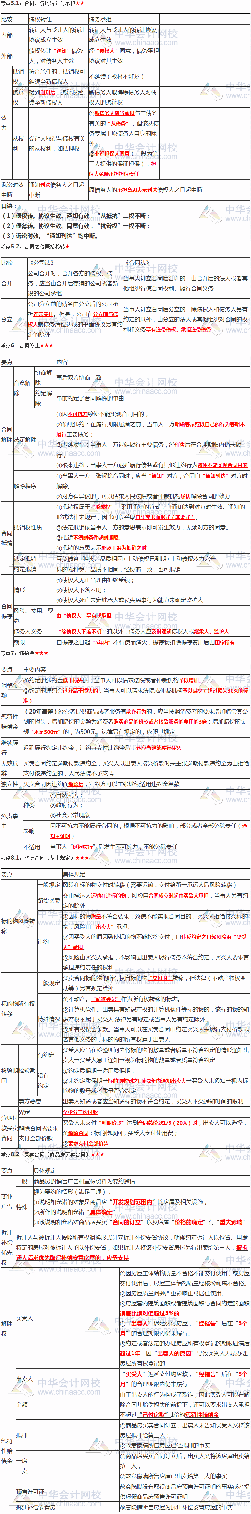 張穩(wěn)老師注會(huì)《經(jīng)濟(jì)法》臨門一腳：第四章合同法律制度