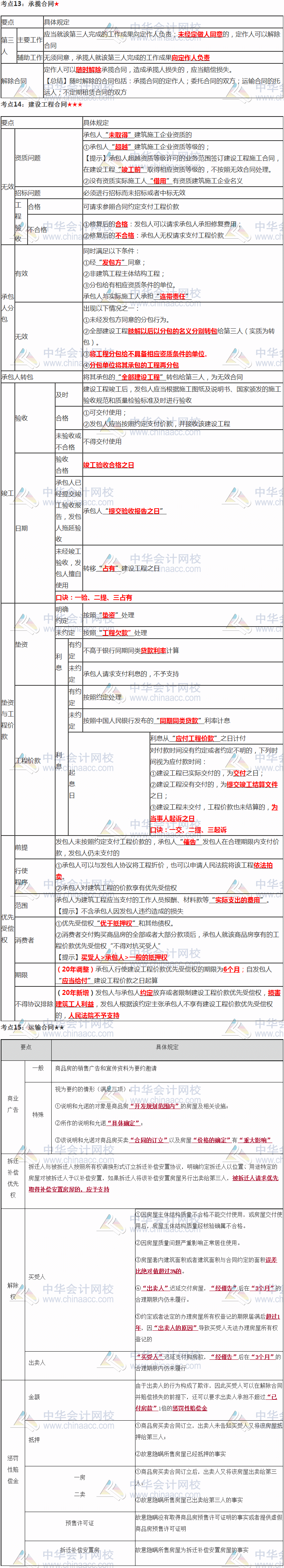 張穩(wěn)老師注會(huì)《經(jīng)濟(jì)法》臨門一腳：第四章合同法律制度