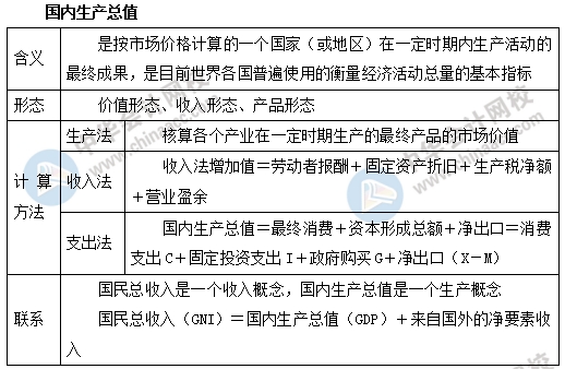 中級(jí)經(jīng)濟(jì)基礎(chǔ)之國內(nèi)生產(chǎn)總值