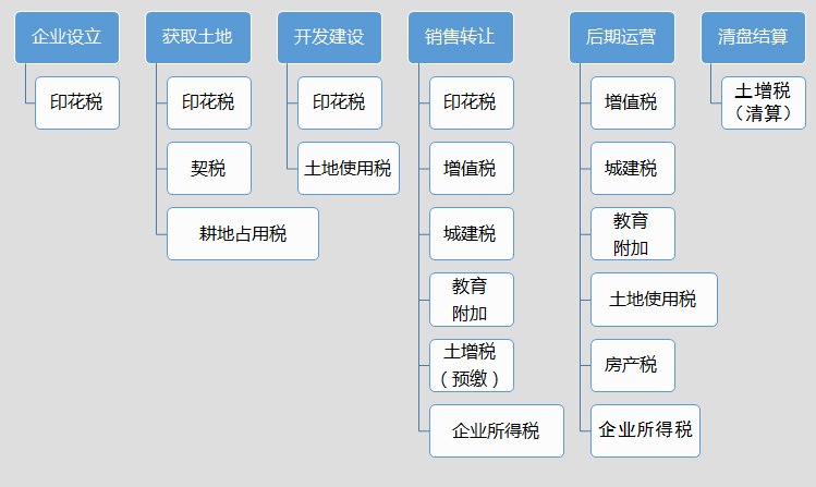 房地產(chǎn)企業(yè)需要繳納哪些稅？不同階段涉及不同稅種！