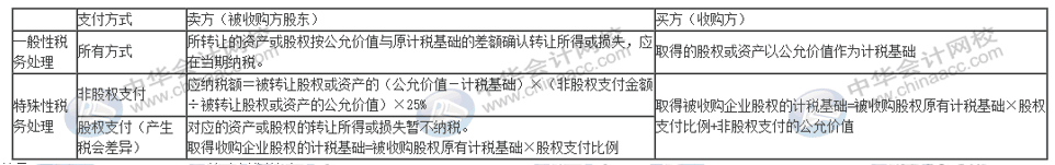 企業(yè)重組十一個(gè)稅務(wù)風(fēng)險(xiǎn)點(diǎn)，會(huì)計(jì)要牢記！