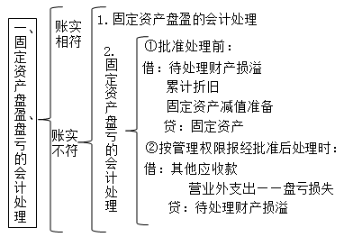 正保會計網(wǎng)校