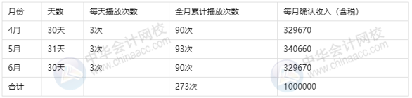 干貨收藏：廣告公司的收入分類包括哪些？如何進(jìn)行會(huì)計(jì)核算？