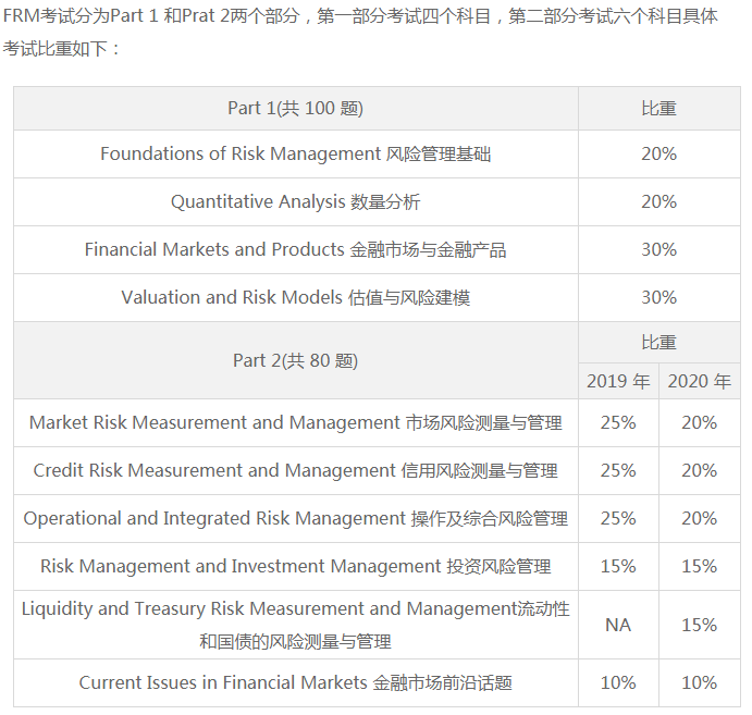 2021年FRM5月Part1考試報名條件是什么？