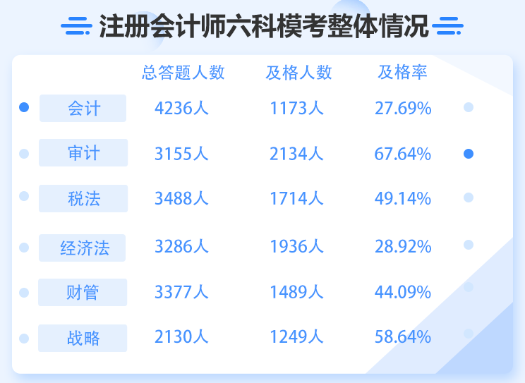 審計科目及格率達到67.64%？注會6科難度最低或成石錘？