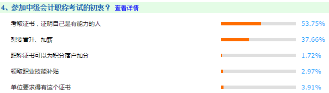 調(diào)查揭秘考中級會計師的初衷：50%考生竟然因為它！