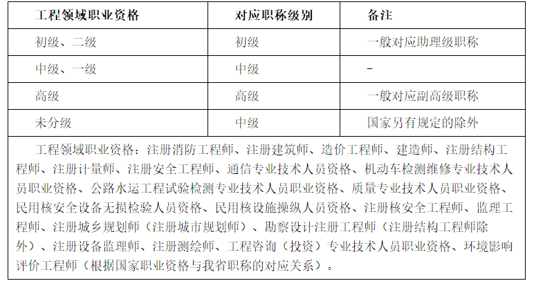 高級經濟師