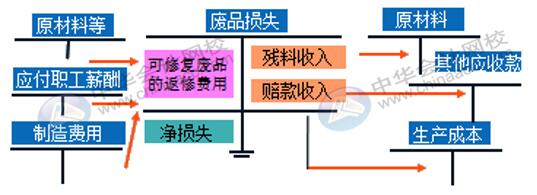 企業(yè)的廢品損失如何進(jìn)行核算？