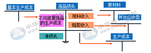 企業(yè)的廢品損失如何進(jìn)行核算？