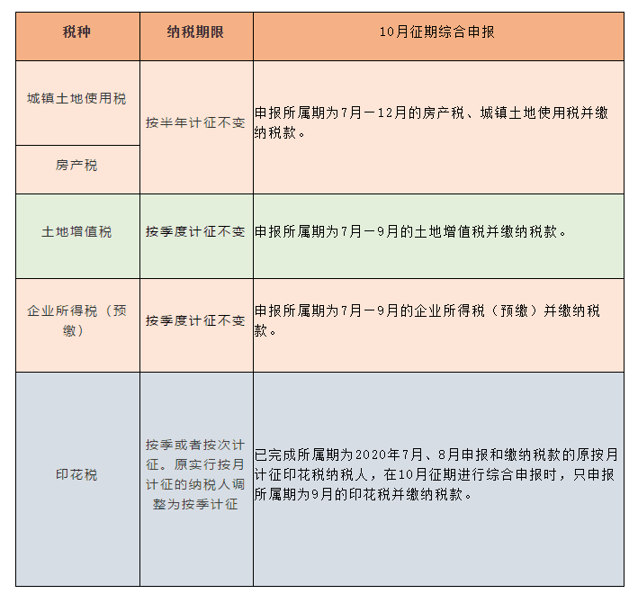 稅種綜合申報(bào)10月1日施行，一起來劃重點(diǎn)！