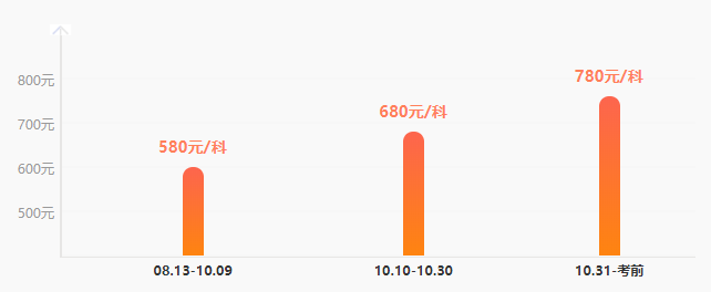 稅務師點題密訓班10月10日提價！報課學員是如何評價本課程的