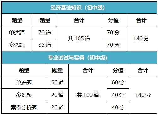 初中級經(jīng)濟(jì)師考試題型1