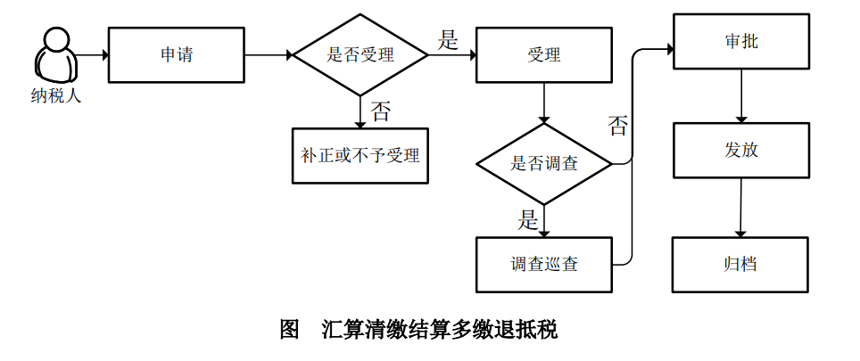 企業(yè)所得稅多繳退抵稅如何辦理？