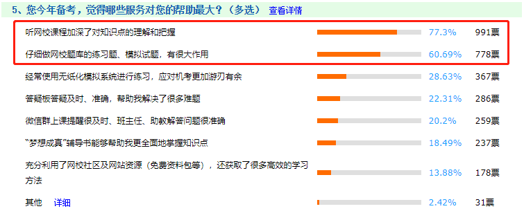 還問(wèn)備考中級(jí)會(huì)計(jì)有必要報(bào)課嗎？網(wǎng)校課程認(rèn)可率高達(dá)99.06%！