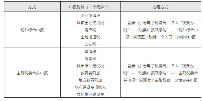 上海、山東、北京等地先后實(shí)行多稅種綜合申報(bào)，一起來(lái)看看操作指南