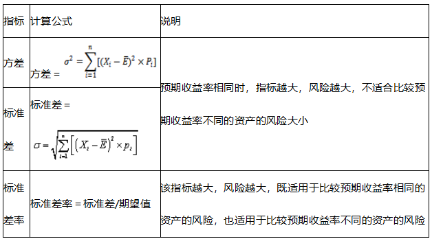 2021中級會計職稱財務管理預習知識點：風險衡量