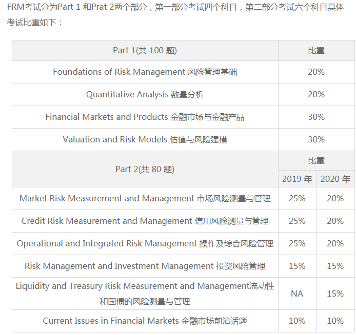 2020FRM證準考證打印時間