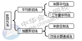 正保會(huì)計(jì)網(wǎng)校