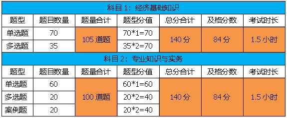 2020年初級經濟師考試分值