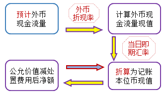 預(yù)計(jì)未來現(xiàn)金流量的現(xiàn)值