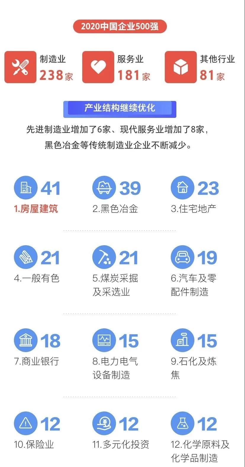 剛剛，2020中國企業(yè)500強榜單揭曉！