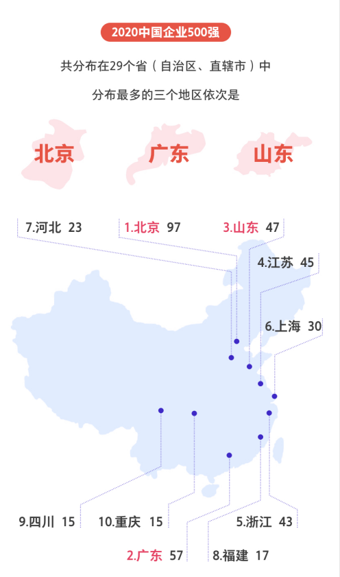 剛剛，2020中國企業(yè)500強榜單揭曉！