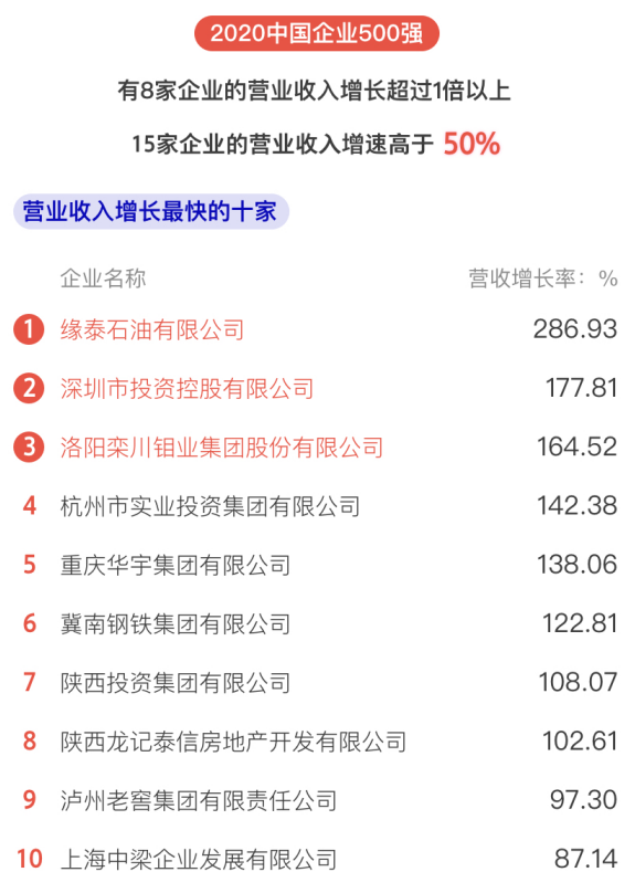 剛剛，2020中國企業(yè)500強榜單揭曉！