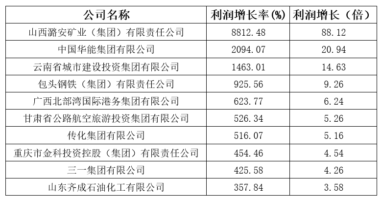 剛剛，2020中國企業(yè)500強榜單揭曉！